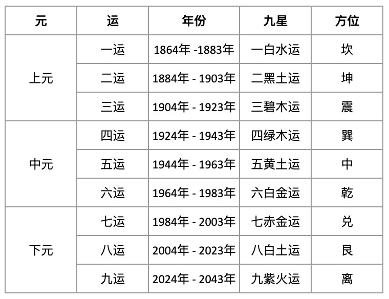 三元九运与九紫离火运：风水时间周期与未来二十年趋势 - Master Mandy Lim - 玄鼎易经风水命理馆 - 马来西亚柔佛新山新加坡 ...